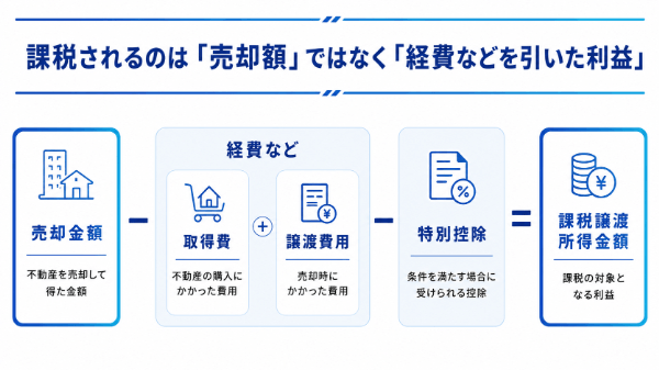 課税されるのは「売却額」ではなく「経費などを引いた利益」