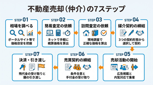不動産売却の流れのインフォグラフィック
